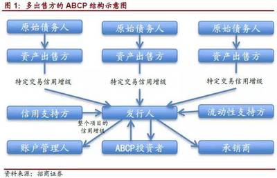 重磅!新試點的33.24億ABCP產品是什么?(附推出背景、定位特點、交易結構、增信措施、最新5單案例等)