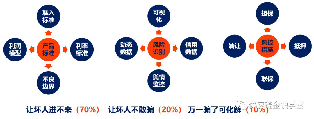 圖文產業(yè)互聯網供應鏈金融風控設計的3大維度